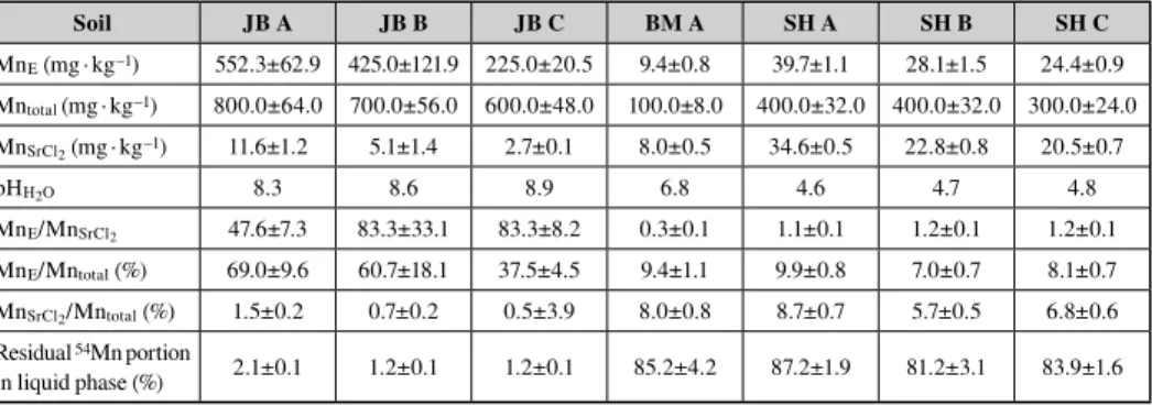 Table 4. Partial summarization of analytical results related to all investigated soil samples after equilibration with SrCl 2