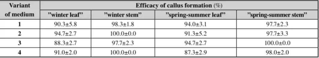 Table 2. Effect of different combinations of 2,4-D and kinetin in the medium on the efficacy of T