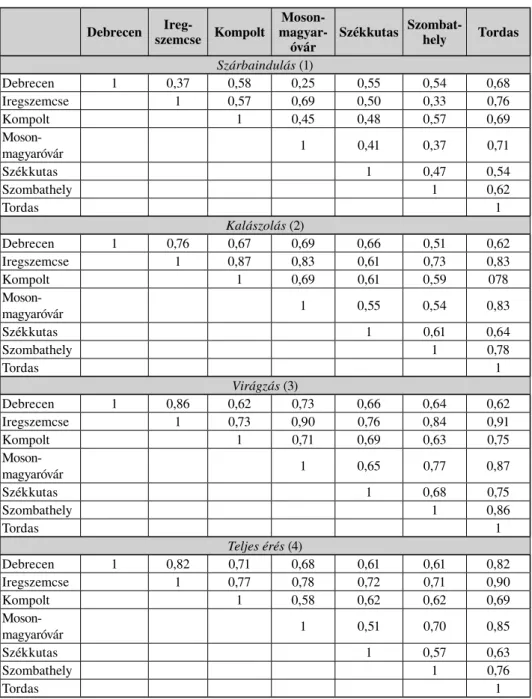 5. táblázat Összefüggés-vizsgálatok különbözô helyeken megfigyelt azonos fenofázisok között (korrelációs koefficiens értékek) Table 5