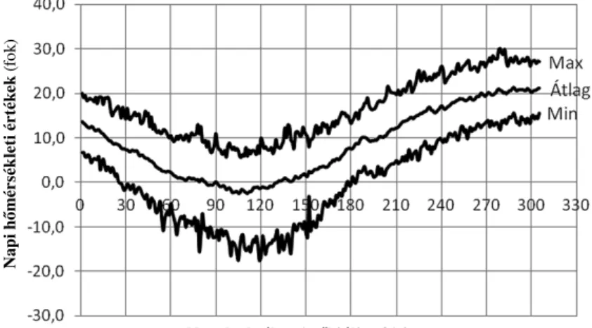 2. ábra A hét állomáson az ôszi búza tenyészidôszaka folyamán mért napi hômérsékletek 1951–2000 közötti átlagértékei