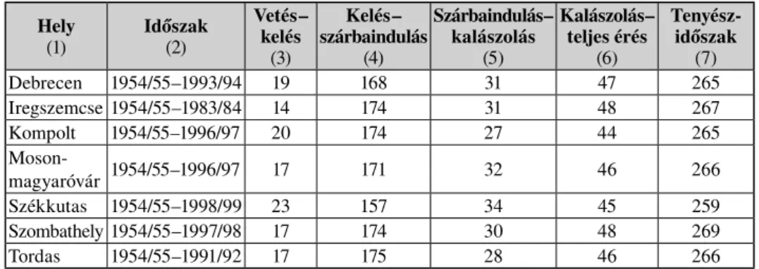 2. táblázat Az ôszi búza fenológiai fázisai közötti idôszak átlagos hossza (nap)   Table 2