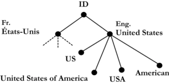 Figura 1: Representación de las diferentes formas de nombres propios en Prolexbase 20