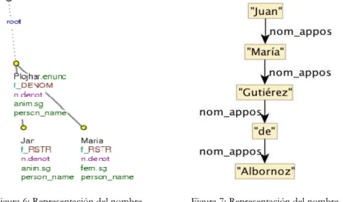 Figura 7: Representación del nombre  Juan María Gutiérez de Albornoz   Veremos  que  cada  una  de  estas  tres  propuestas  pone  de  relieve  algún  aspecto  problemático en cuanto a la representación sintáctica de los nombres de persona, una  tarea  que