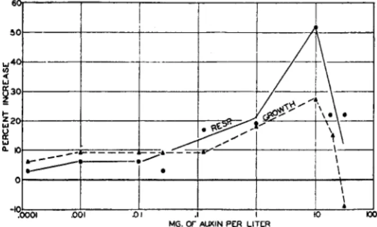 FIG. 10.—The parallelism between the effects of auxin on growth and on respira- respira-tion of coleoptile secrespira-tions which have previously been soaked 18 hours in sucrose (1 %)  plus malate (0.001 M)