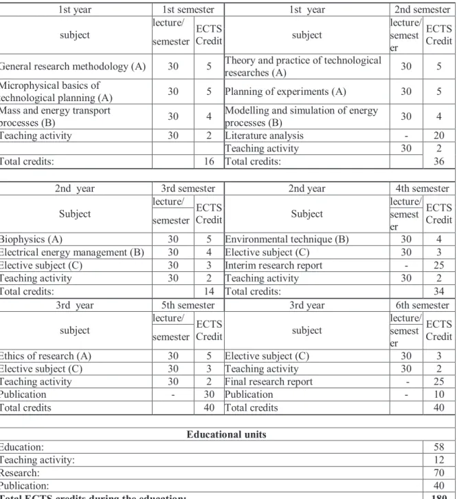 Table 3 The educational program for the PhD school