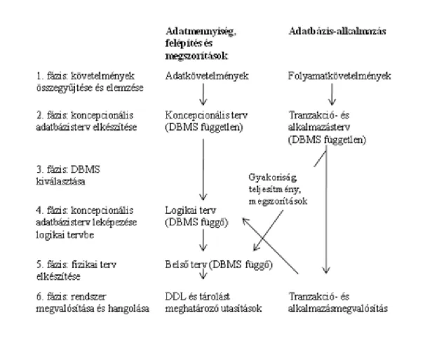 1-2. ábra – Adatbázis-tervezés fázisai