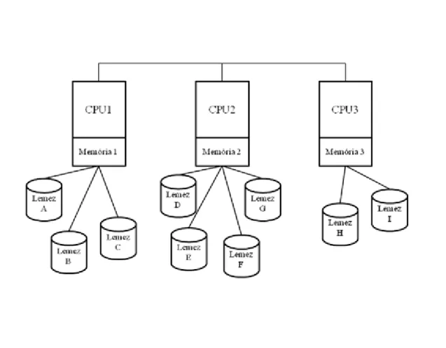 Két domináns architektúra létezik: a megosztás nélküli (shared- nothing) (lásd 2-1. ábra) és a megosztott-lemez  (shared-disk) (lásd 2-2
