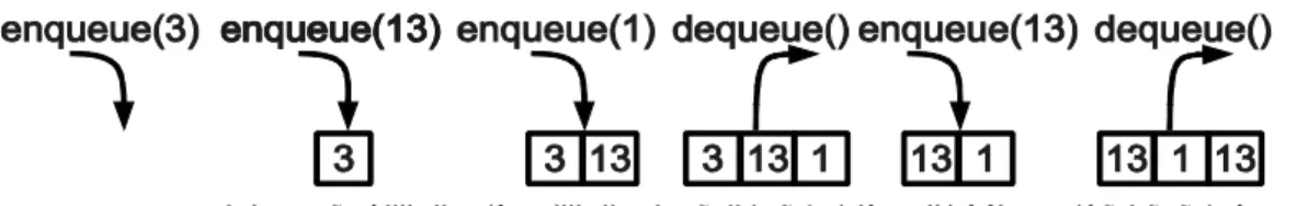 A 6. ábra az enqueue és dequeue műveletek hatását szemlélteti egy egészeket tartalmazó  soron
