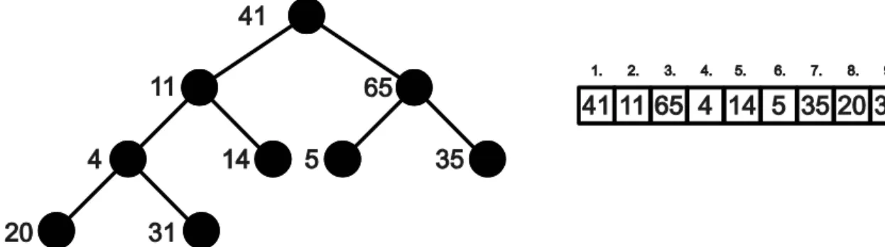 11. ábra: Majdnem teljes bináris fa hagyományos módon ábrázolva és tömbben tárolva  A fa ábrázolásához használt tömböt szintenként, fentről lefele haladva és szinten belül  balról jobbra lépkedve töltjük fel