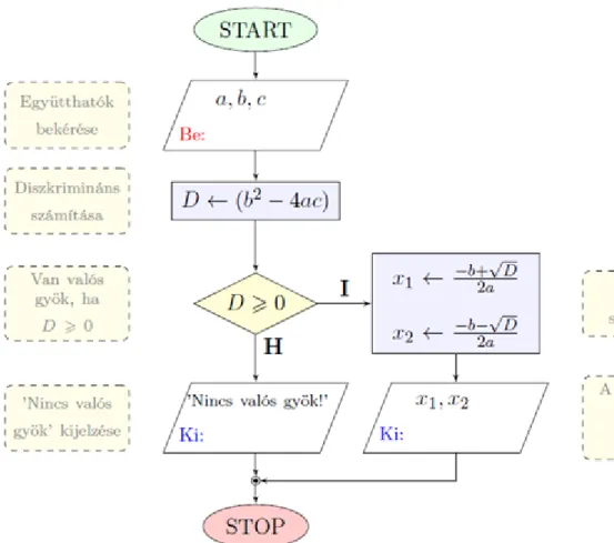 2.4. ábra. A másodfokú egyenlet valós megoldásait szolgáltató algoritmus folyamatábrája