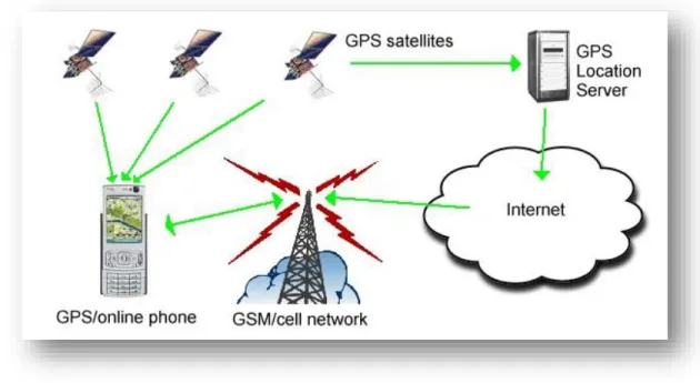 6. ábra Assisted-GPS működés elve [5] 
