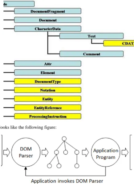 Figure 2.2. DOM modules