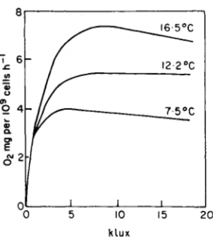 Fig. 6. The photosynthesis of Asterionella formosa as related to temperature  and light intensity (Tailing, 1966)