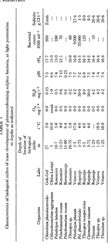 TABLE 1  Characteristics of biological niches of mass development of photosynthesizing sulphur bacteria, at light penetration  to depths as indicated  Depth of  location of  biological Bacterial  Organism  Chlorobium phaeobacteroides  Chlorochromatium aggr