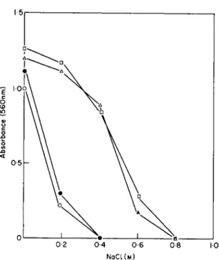 Fig. 2. Salt sensitivity of a freshwater pseudomonad (B 4 ) grown in chemostat  culture (10 °C, dilution rate 0-1 h _ 1 )