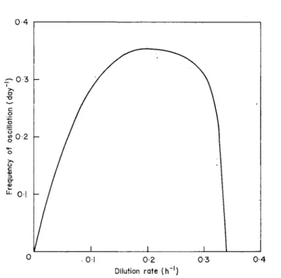 Fig. 6. Effect of dilution rate upon the oscillation frequency of a prey-predator  system in a chemostat