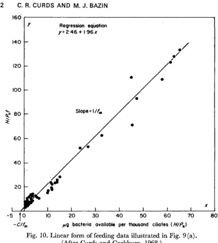 Fig. 10. Linear form of feeding data illustrated in Fig. 9(a). 