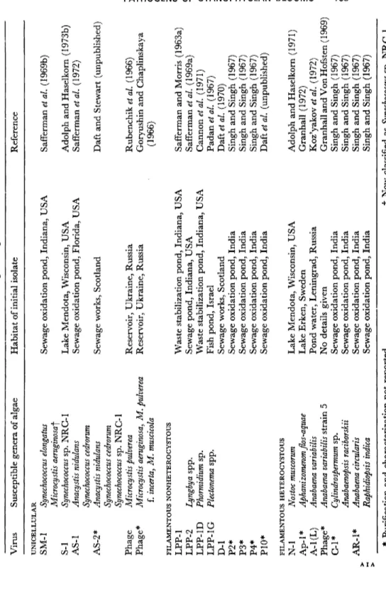 TABLE 1  Viruses of blue-green algae  Virus Susceptible genera of algae  Habitat of initial isolate Reference  UNICELLULAR  SM-1  S-l  AS-1  AS-2*  Phage  Phage* 