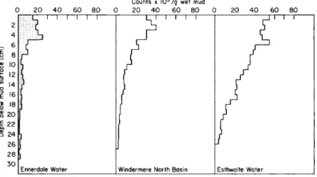 Fig. 7. The vertical distribution of aerobic heterotrophic bacteria  in the surface sediments of three lakes