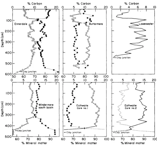 Fig. 10a. Variation of carbon content and total mineral content with depth in the  sediment in the lakes named on the diagram