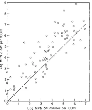 Fig. 7. E. coli counts versus counts of Str. faecalis (log scale). 
