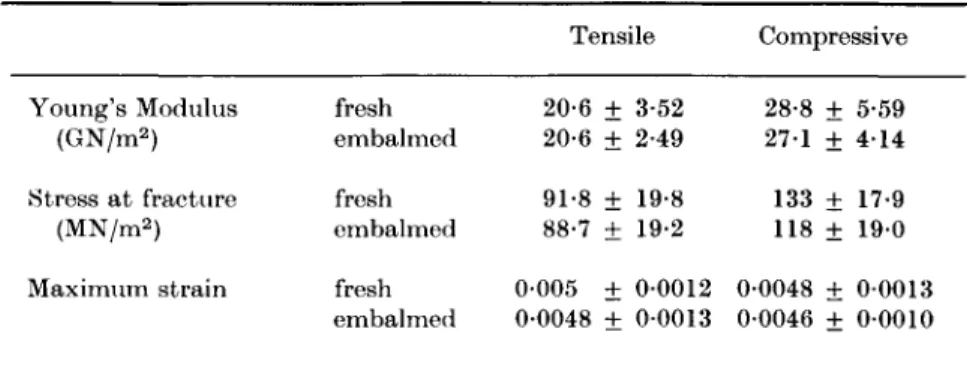 TABLE 7. Tensile and compressive properties of beef bone (results adapted  from McElhaney et al., 1964) 