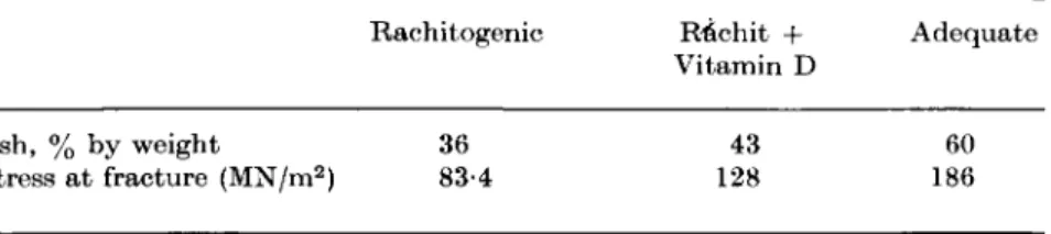 TABLE 11. Diet, ash content and strength in bending (results adapted from Bell,  Chambers and Dawson, 1947) 