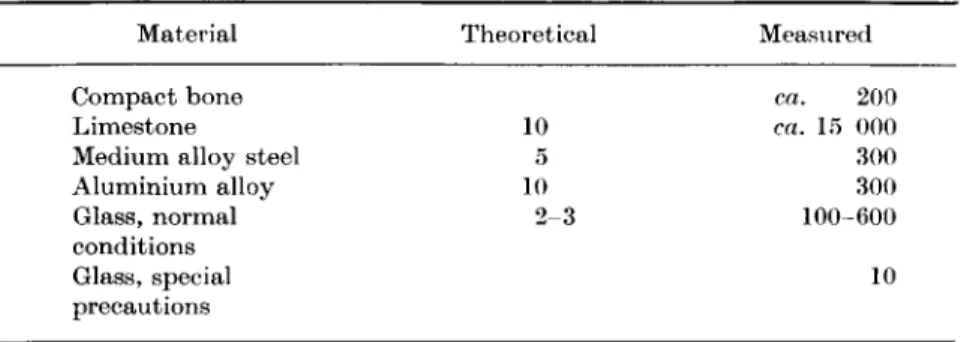 TABLE 13. Ratio of Young's Modulus to maximum tensile stress  Material 