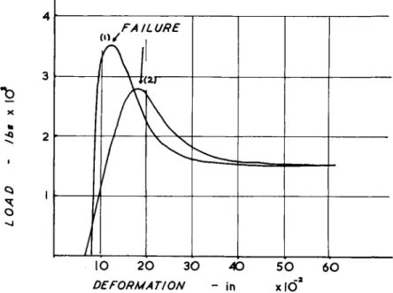 FIG. 27. Load deformation response of femoral head where the load was ap­