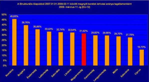 1-4. ábra A strukturális alapok lehívási aránya Forrás: http://surjanlaszlo.hu