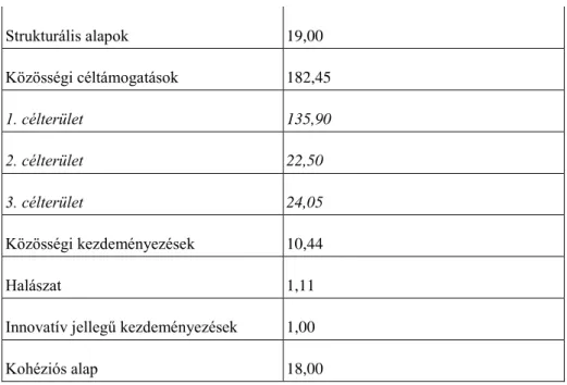 Az 1-6. ábra mutatja be a kohéziós alap segítségével megvalósult vasúti fejlesztéseket Magyarországon 2006 és  2008 között.