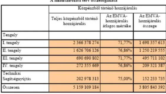 3-11. ábra Az UMVP finanszírozása összefoglalva Forrás: http://www.fvm.hu