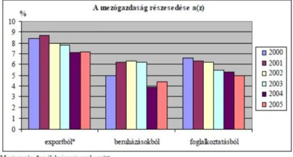 3-2. ábra A mezőgazdaság részesedése a nemzetgazdaságban Forrás: http://www.fvm.hu