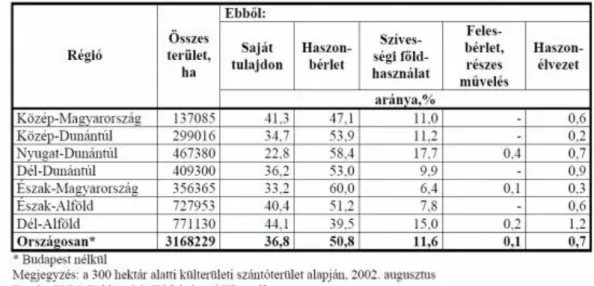 5-7. ábra Földhasználati jogcímek régiónként Forrás: http://www.akii.gov.hu