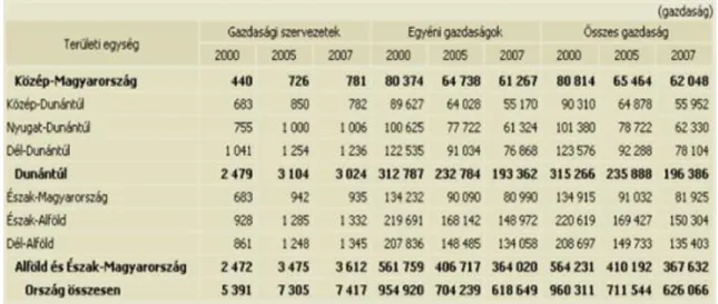 5-9. ábra Földterületet használó gazdaságok száma 2000-2007 Forrás: http://www.ksh.hu