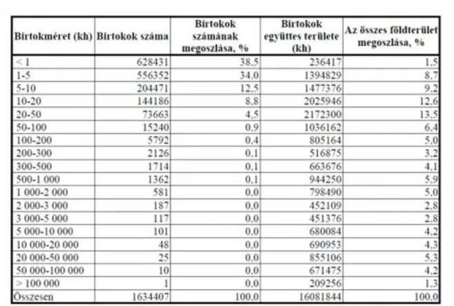 5-2. ábra A birtokok száma, mérete és megoszlása 1935-ben Forrás: http://www.akii.gov.hu