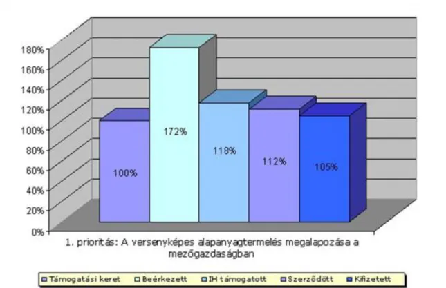 6-9. ábra Az AVOP 1. prioritásának pénzügyi eredménye 2004-2009 között Forrás: http://www.vm.gov.hu