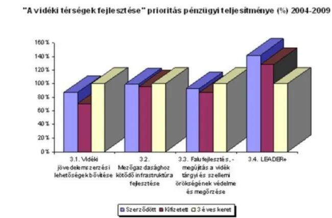 6-11. ábra Az AVOP 3. prioritásának pénzügyi eredménye 2004-2009 között