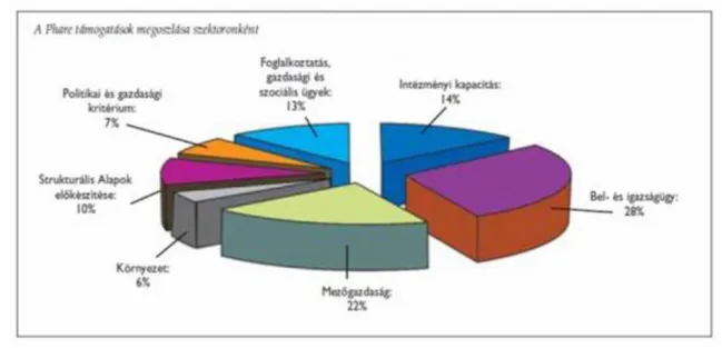 6-3. ábra A PHARE támogatások megoszlása ágazatonként Forrás: http://www.nfu.hu