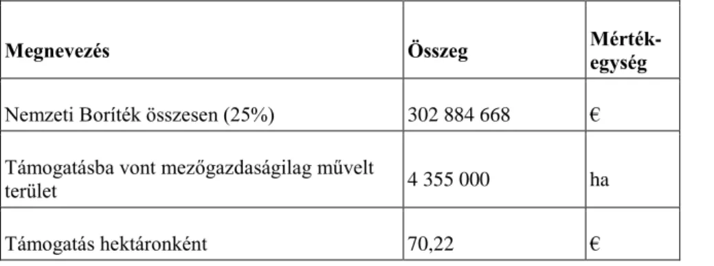 A kezdeti, a 2004. évre meghatározott keretösszeget és az egy hektárra jutó támogatás összegét a 2-6