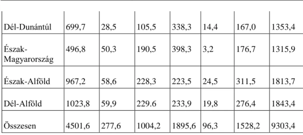3-2. táblázat - A művelési ágak területi arányai 2009-ben (%)