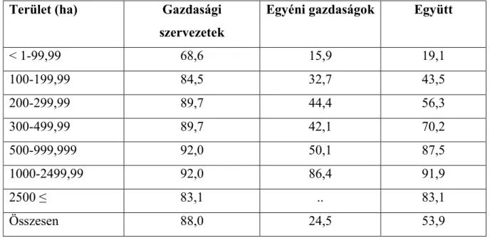 A bérlet mindkét gazdálkodási formánál számottevő és birtoknövelő tényező (5. táblázat)