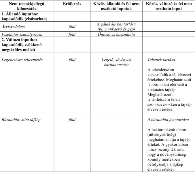 3.1. táblázat: Kapcsolat a nem-termékjellegű kibocsátás és a fel nem osztható   input között 