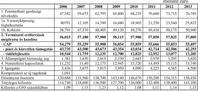 4.5. táblázat: Az EU költségvetése (2007-2013)  milliárd euró  2006  2007  2008  2009  2010  2011  2012  2013  1
