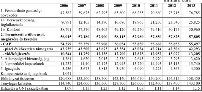 4.5. táblázat: Az EU költségvetése (2007-2013) milliárd euró 2006 2007 2008 2009 2010 2011 2012 2013 1