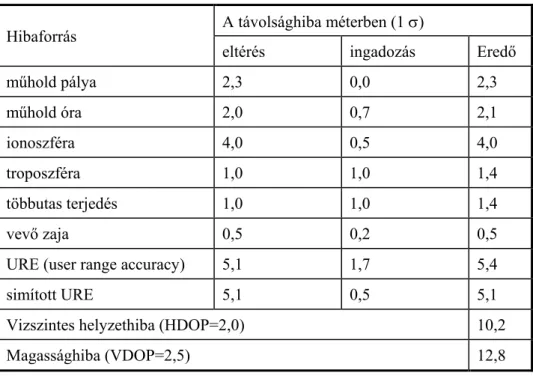 A 2. táblázat az abszolút GPS méréseket terhelő hibákat foglalja össze.  