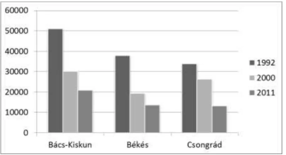 Figure 3: The number of the agricultural employees in the region (1992-2011) 