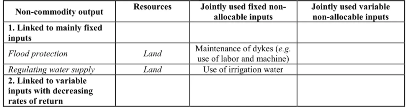 Table 3.1.: Linkeages between NCO (non-commodity output) and non-allocable  inputs 