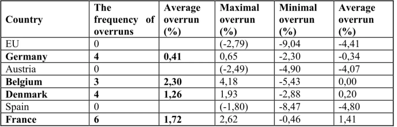 Table 4.4.   The overrun of base areas in certain Member States of the EU between 1993  and 1999 (in the percent of the base area)  