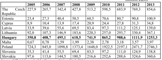 Table 4.6.  The ceiling of direct payments in the EU-10  